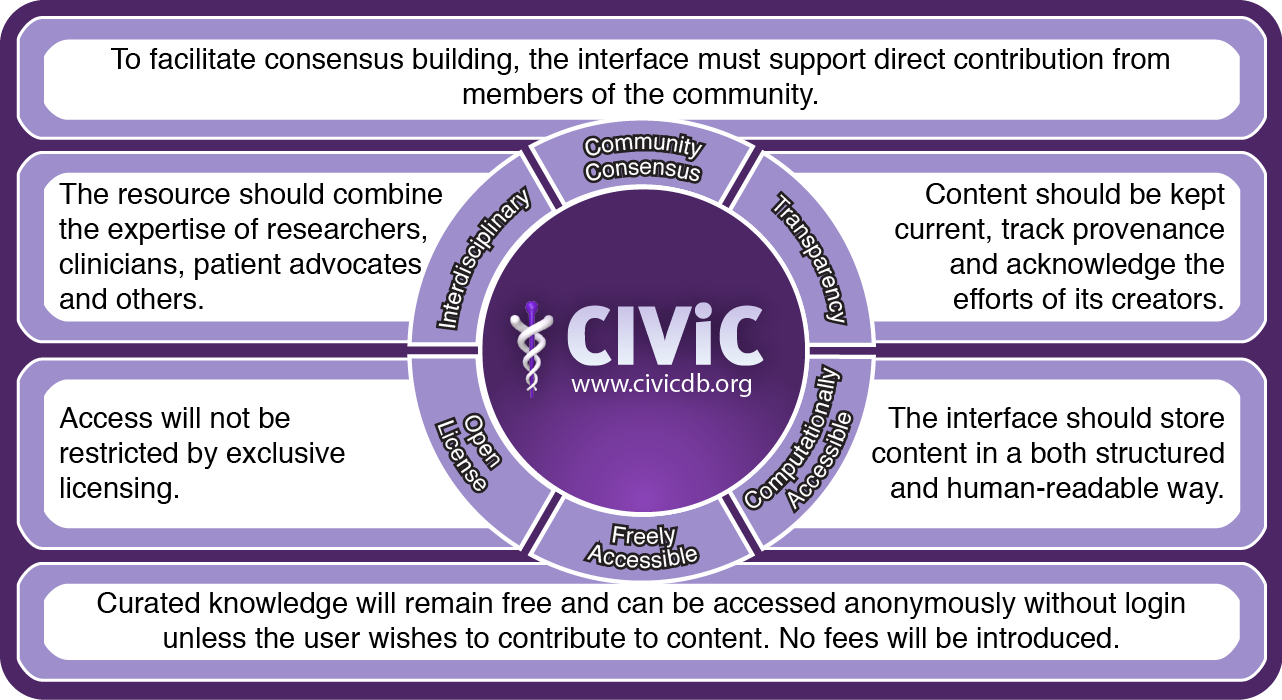 Depiction of CIViC Principles: community consensus, transparency, computationally accessible, freely accessible, open license, and interdisciplenary