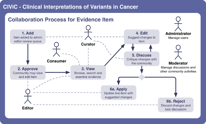 Figure depicting the CIViC collaboration process for an Evidence Item