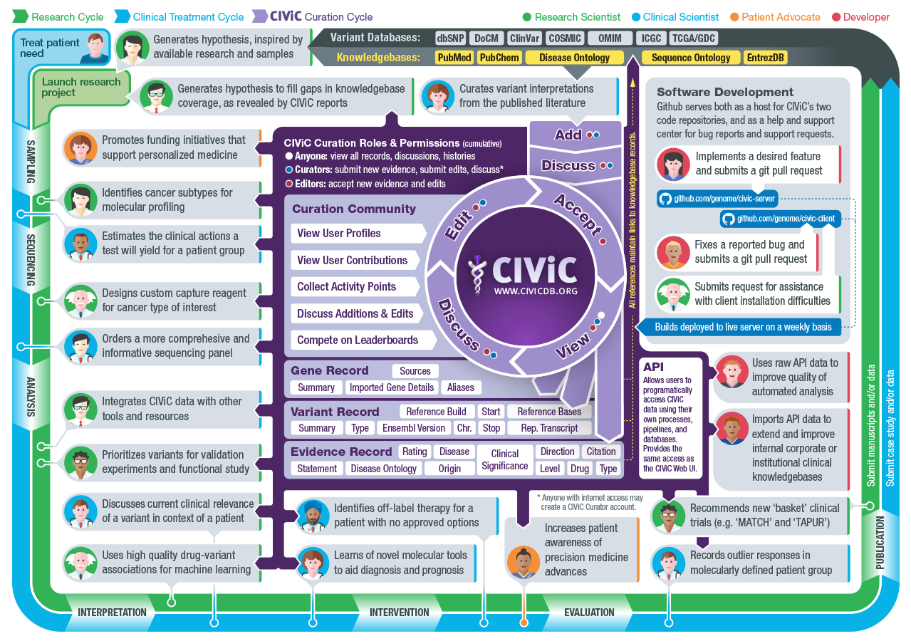Figure depicting the CIViC Ecosystem of Collaborators, Moderators, and Other Stakeholders