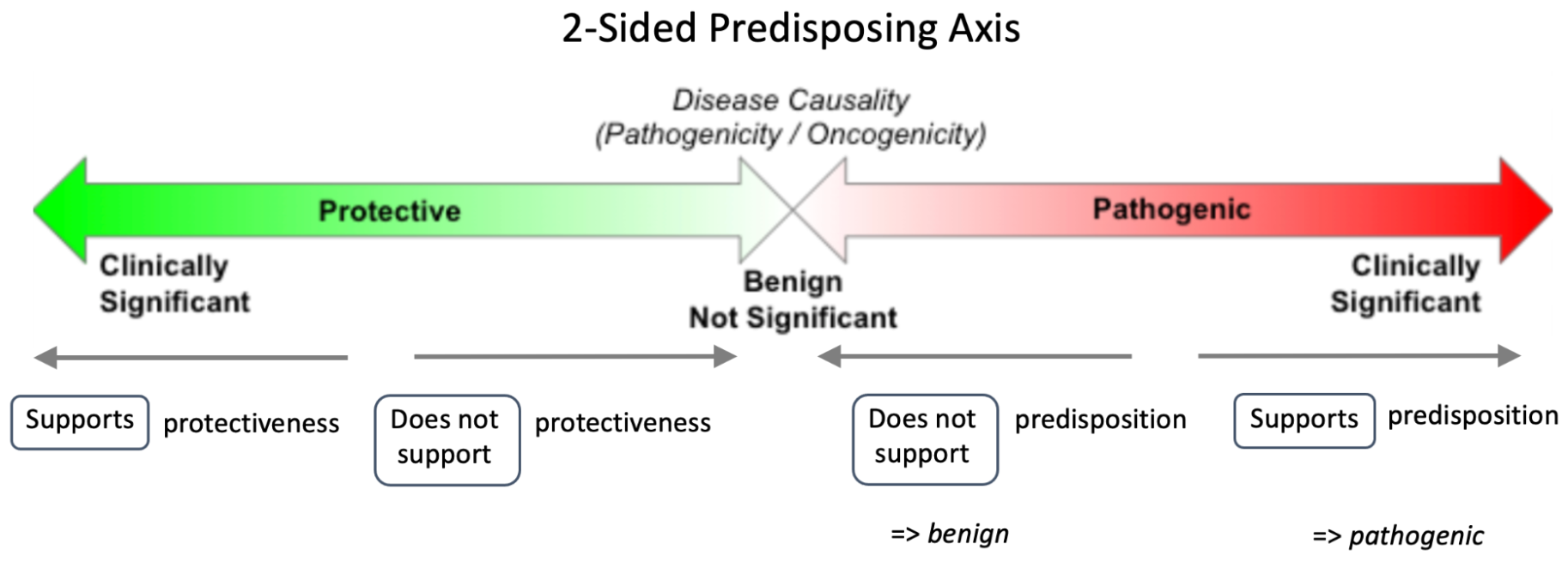 Predisposing Evidence Item Clinical Significance relates either to cancer protectiveness or predisposition